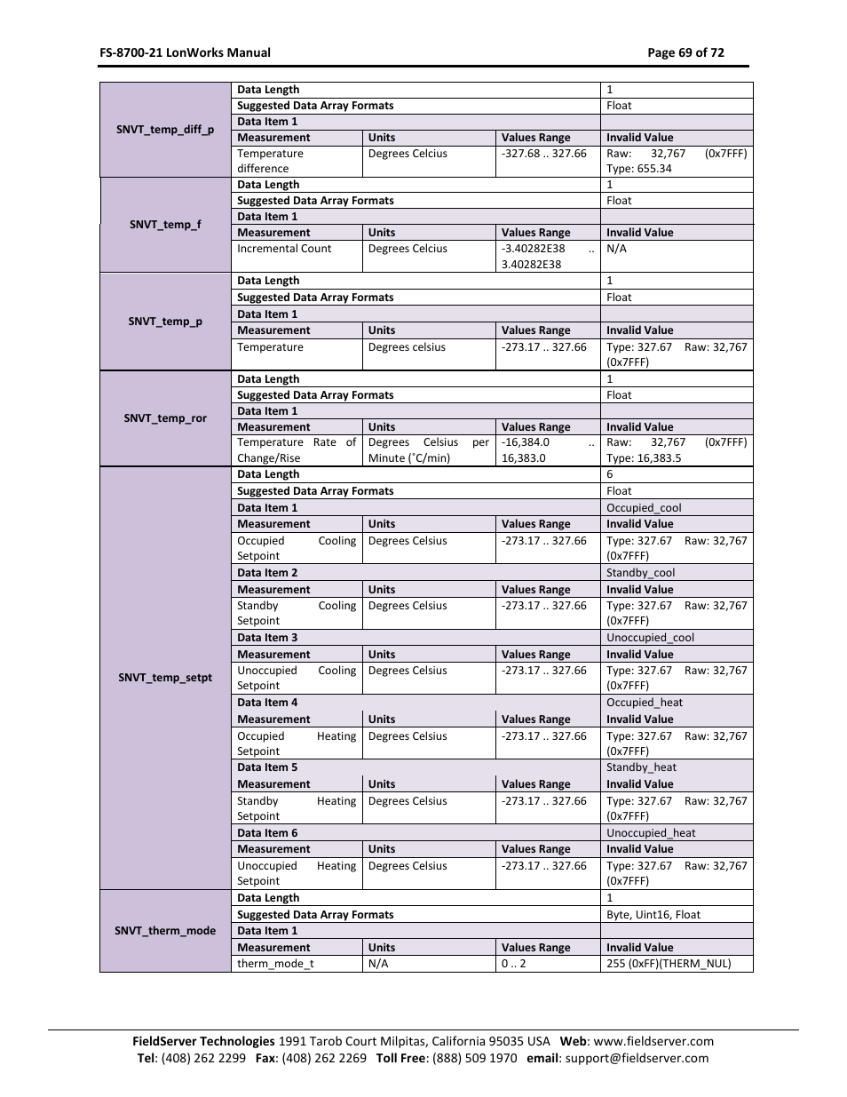 FieldServer LonWorks FS-8700-21 User Manual | Page 69 / 72