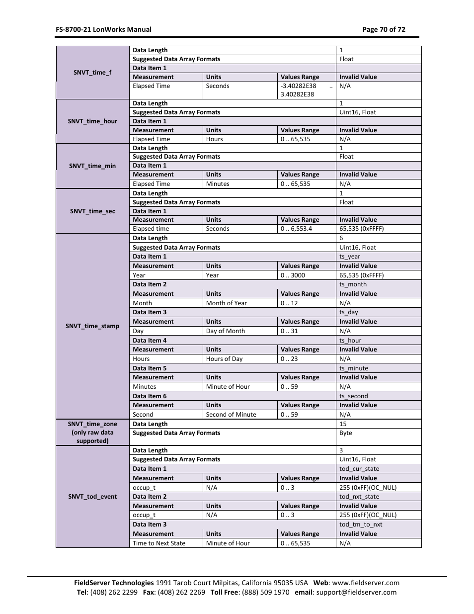 FieldServer LonWorks FS-8700-21 User Manual | Page 70 / 72