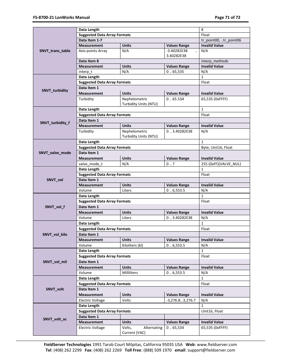 FieldServer LonWorks FS-8700-21 User Manual | Page 71 / 72