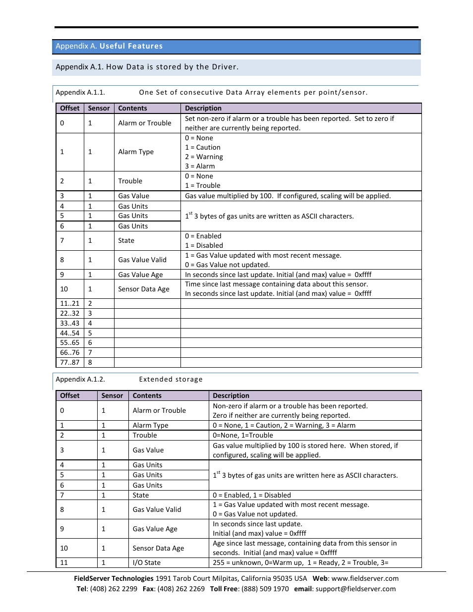 Appendix a. useful features, Appendix a.1. how data is stored by the driver, Appendix a.1.1 | Appendix a.1.2, Extended storage | FieldServer Honeywell Zellweger IR-148 User Manual | Page 14 / 17