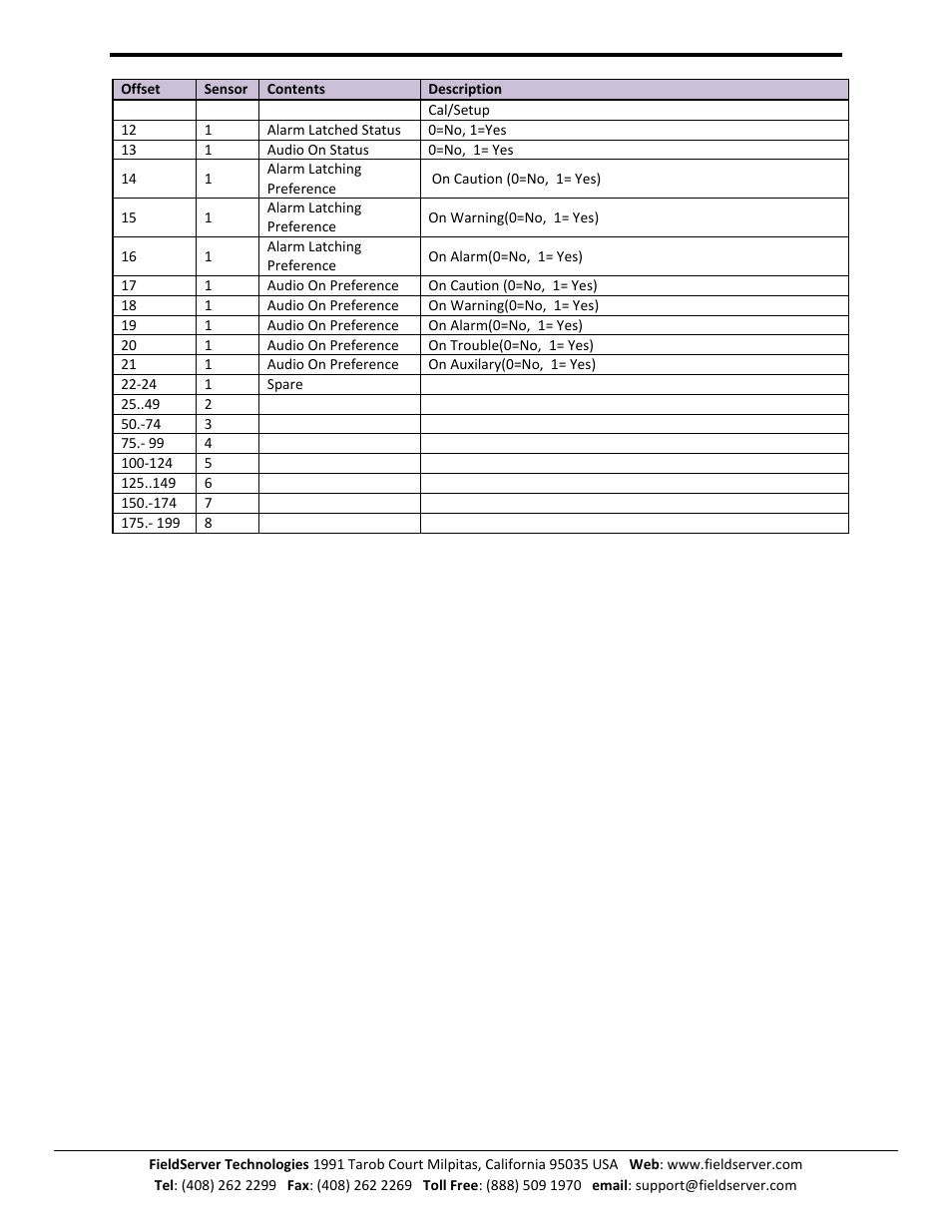 FieldServer Honeywell Zellweger IR-148 User Manual | Page 15 / 17