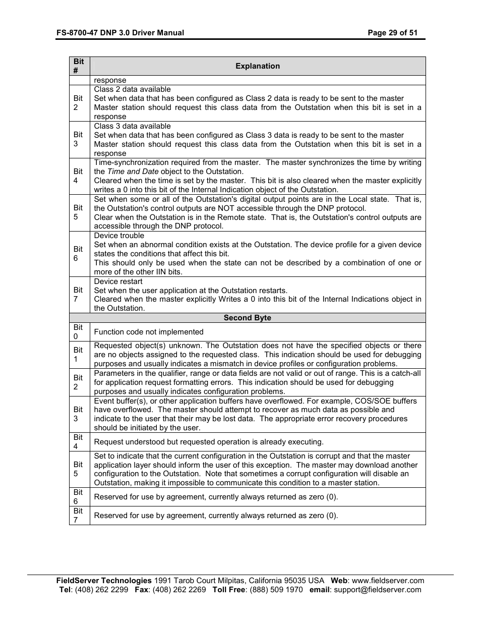 FieldServer FS-8700-47 User Manual | Page 29 / 51