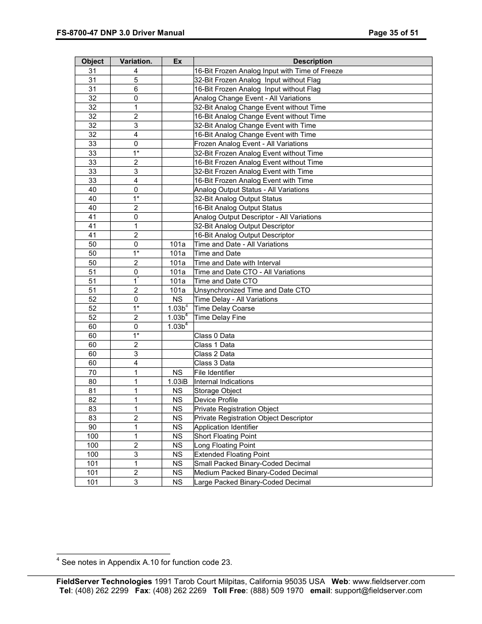 FieldServer FS-8700-47 User Manual | Page 35 / 51