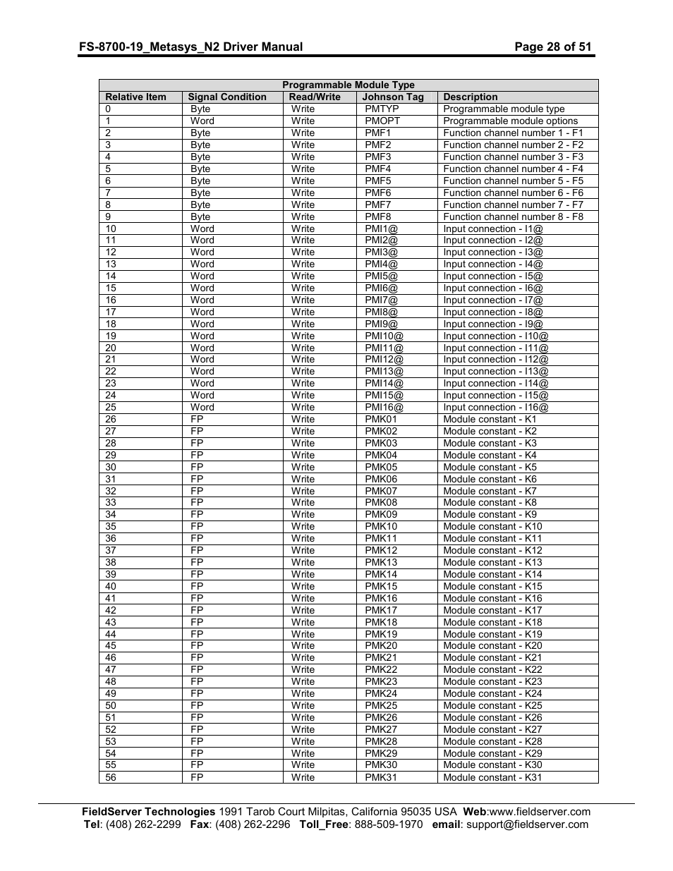 FieldServer Metasys N2 FS-8700-19 User Manual | Page 28 / 51
