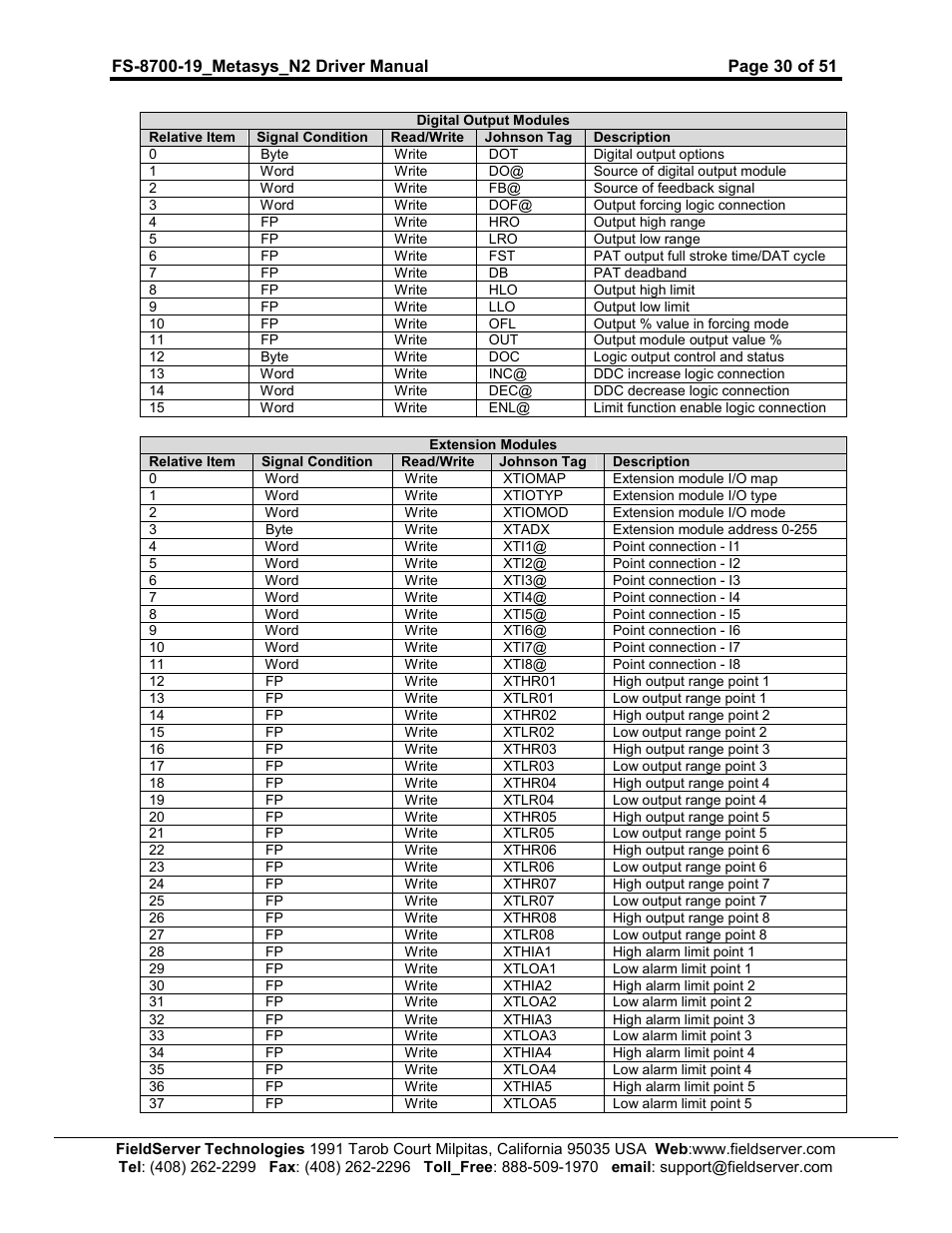 FieldServer Metasys N2 FS-8700-19 User Manual | Page 30 / 51