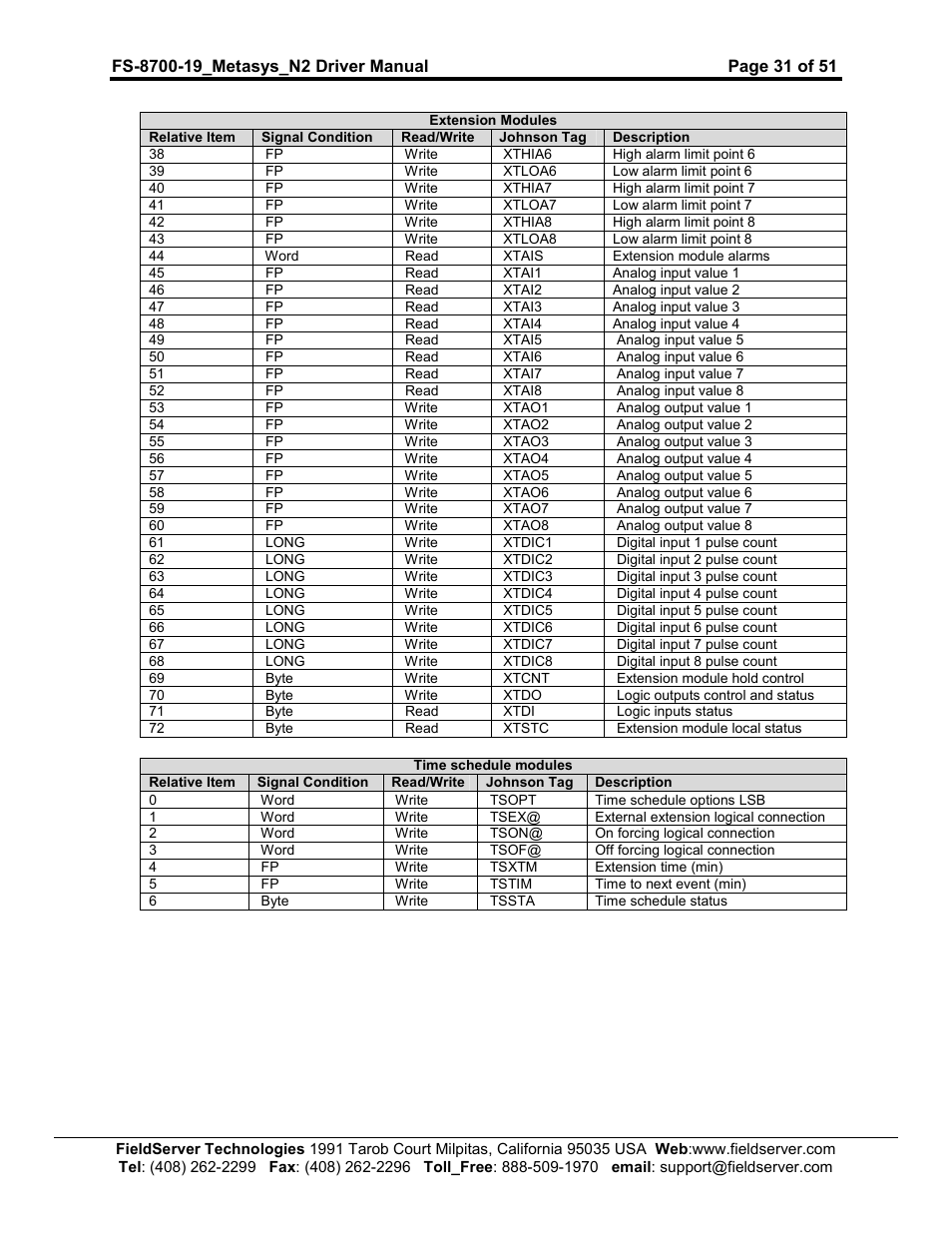 FieldServer Metasys N2 FS-8700-19 User Manual | Page 31 / 51