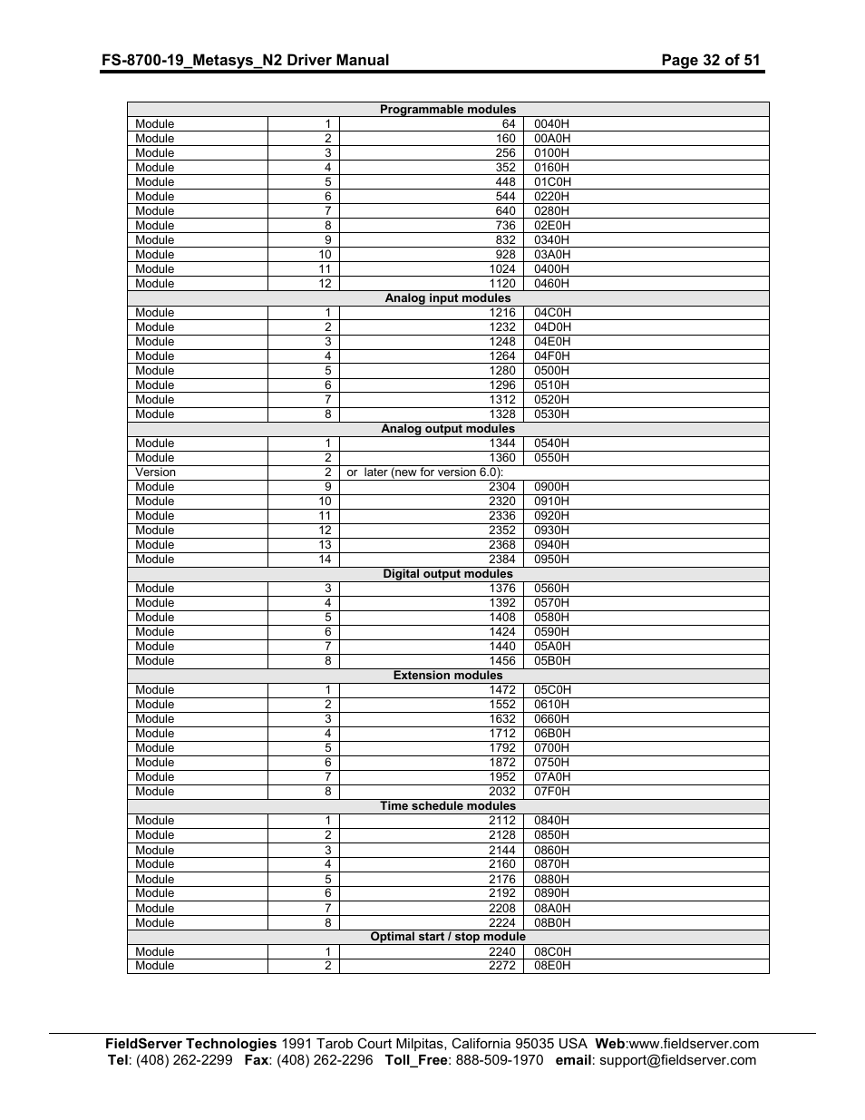 FieldServer Metasys N2 FS-8700-19 User Manual | Page 32 / 51