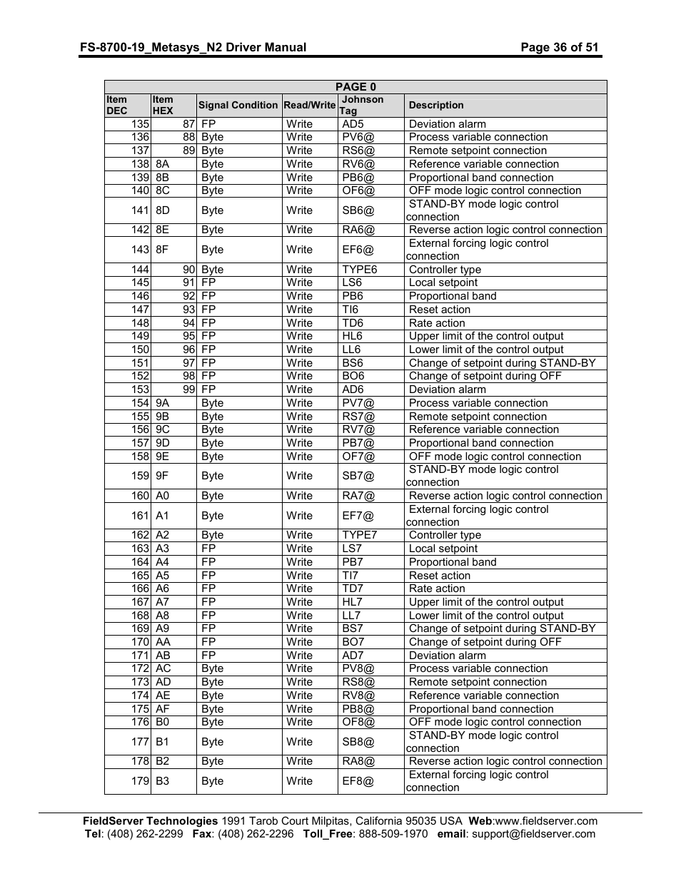 FieldServer Metasys N2 FS-8700-19 User Manual | Page 36 / 51