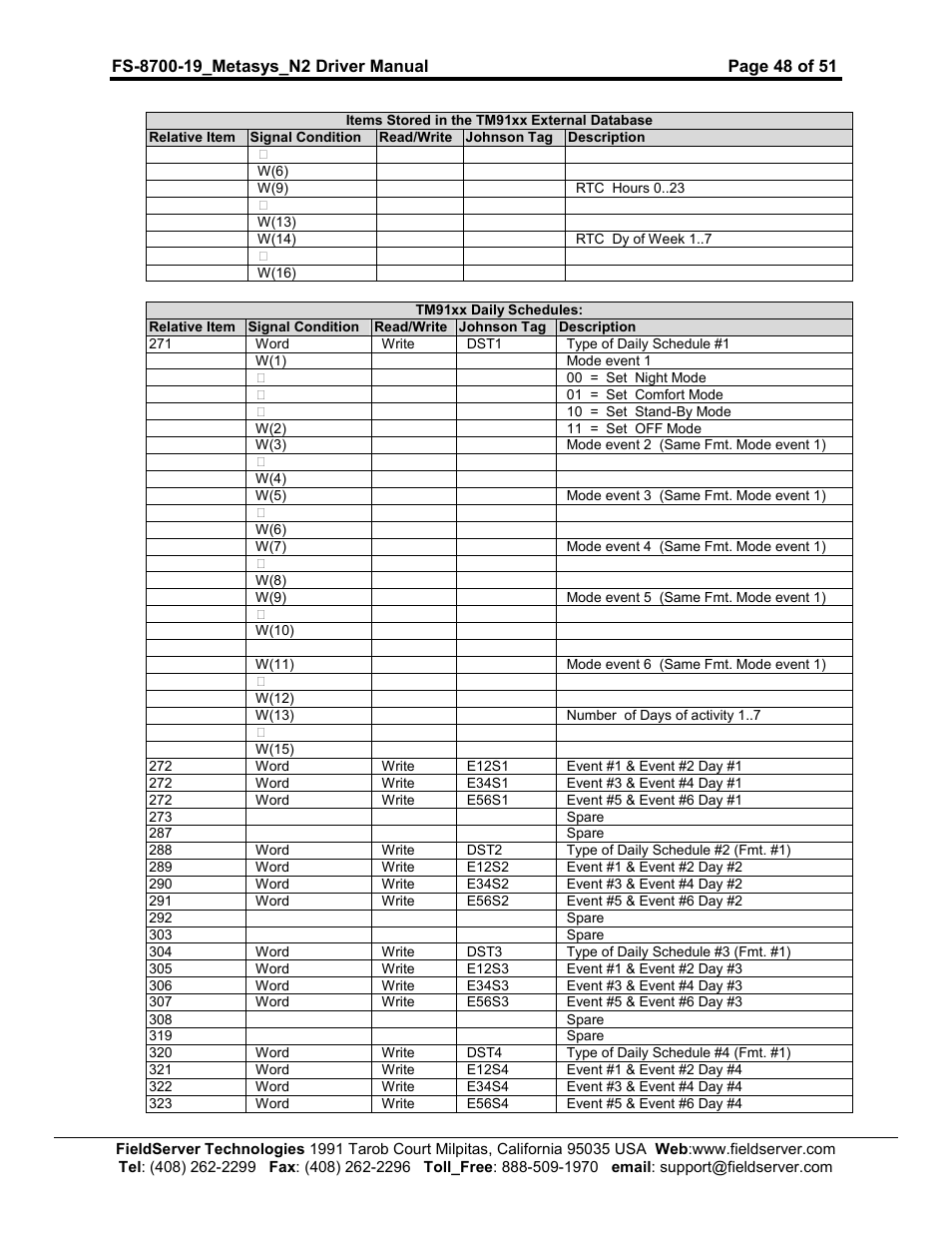 FieldServer Metasys N2 FS-8700-19 User Manual | Page 48 / 51