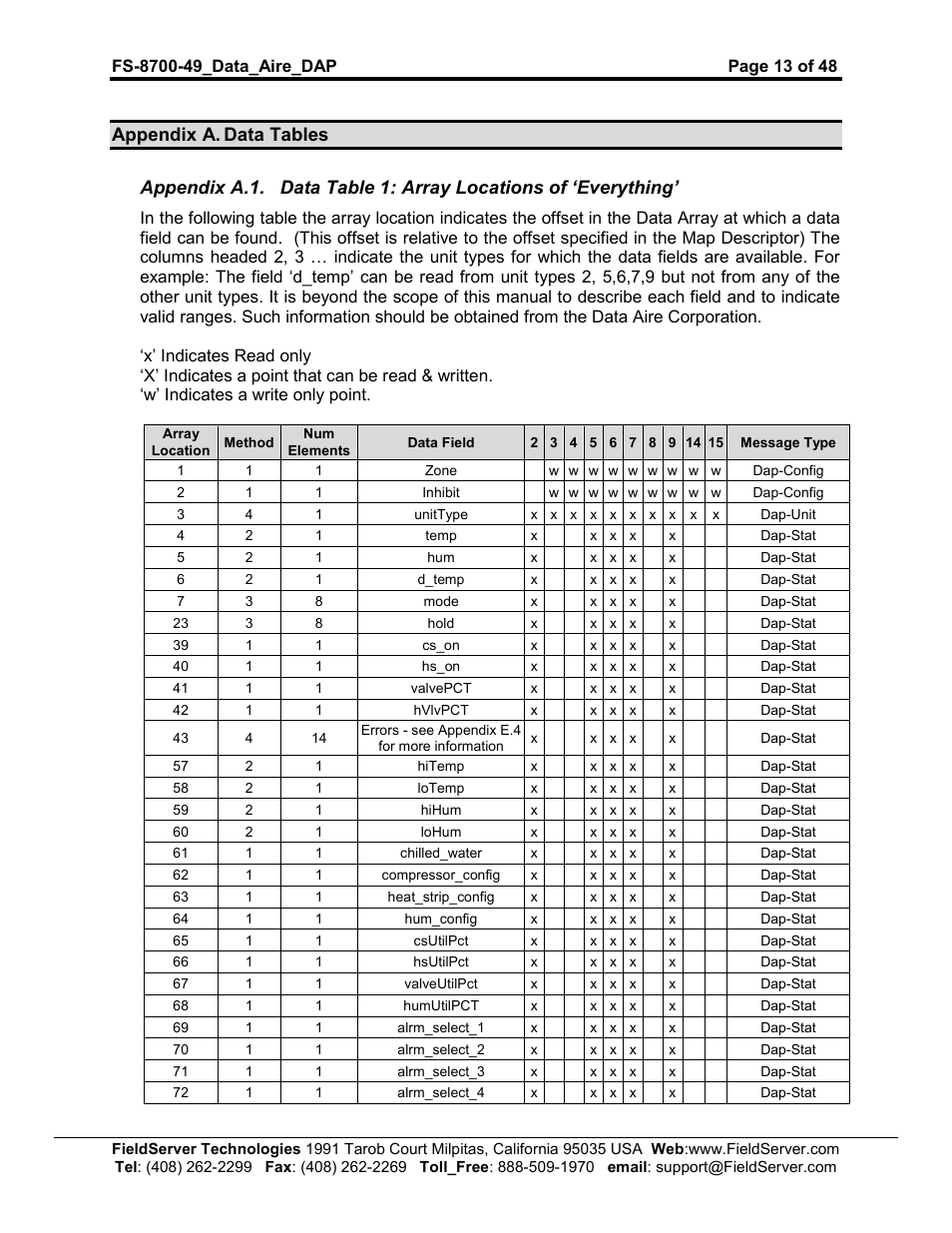 FieldServer Data Aire (DAP) FS-8704-49 User Manual | Page 13 / 48