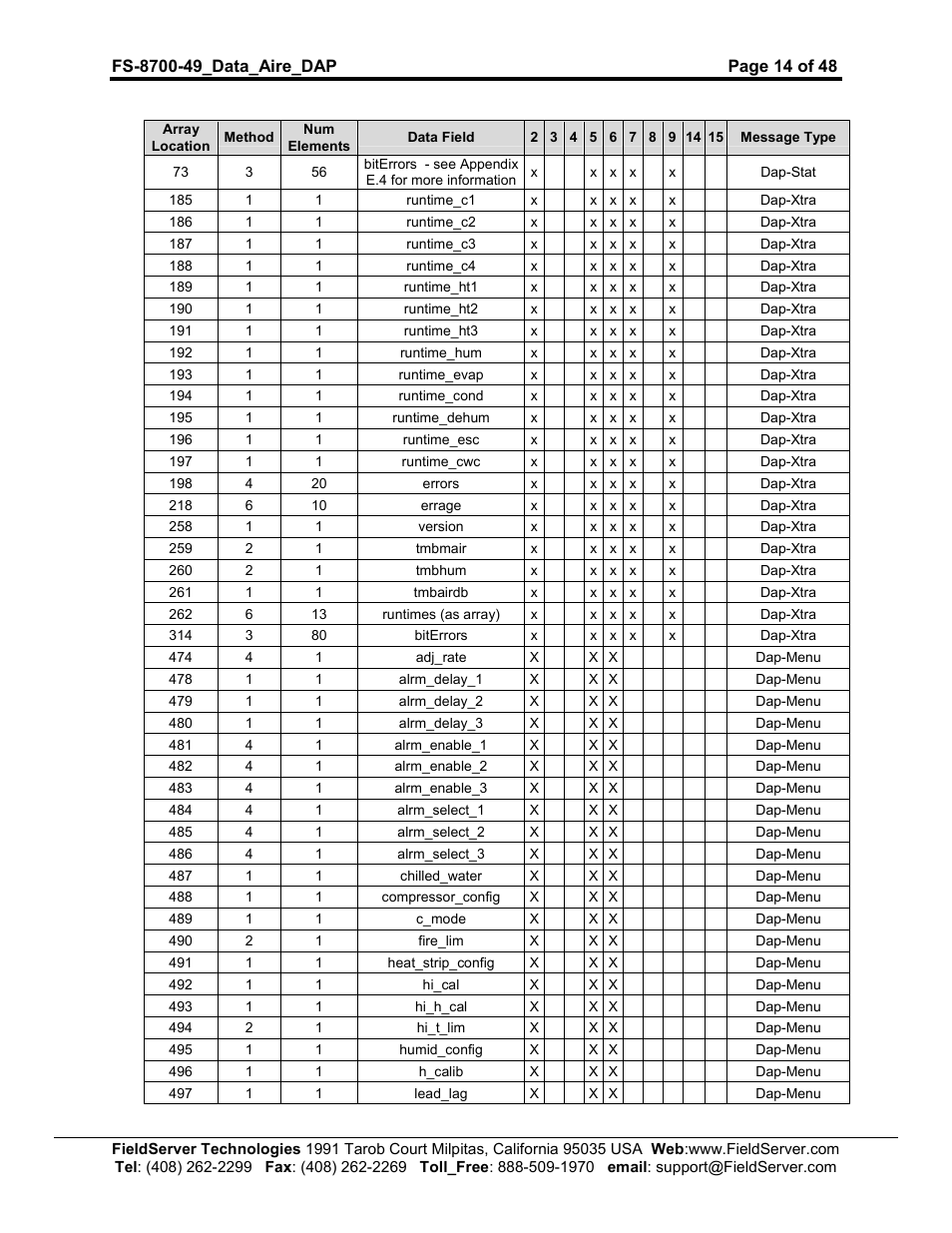 FieldServer Data Aire (DAP) FS-8704-49 User Manual | Page 14 / 48