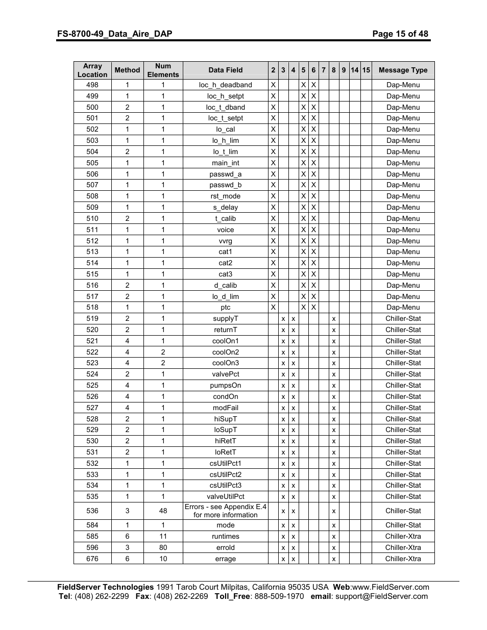 FieldServer Data Aire (DAP) FS-8704-49 User Manual | Page 15 / 48