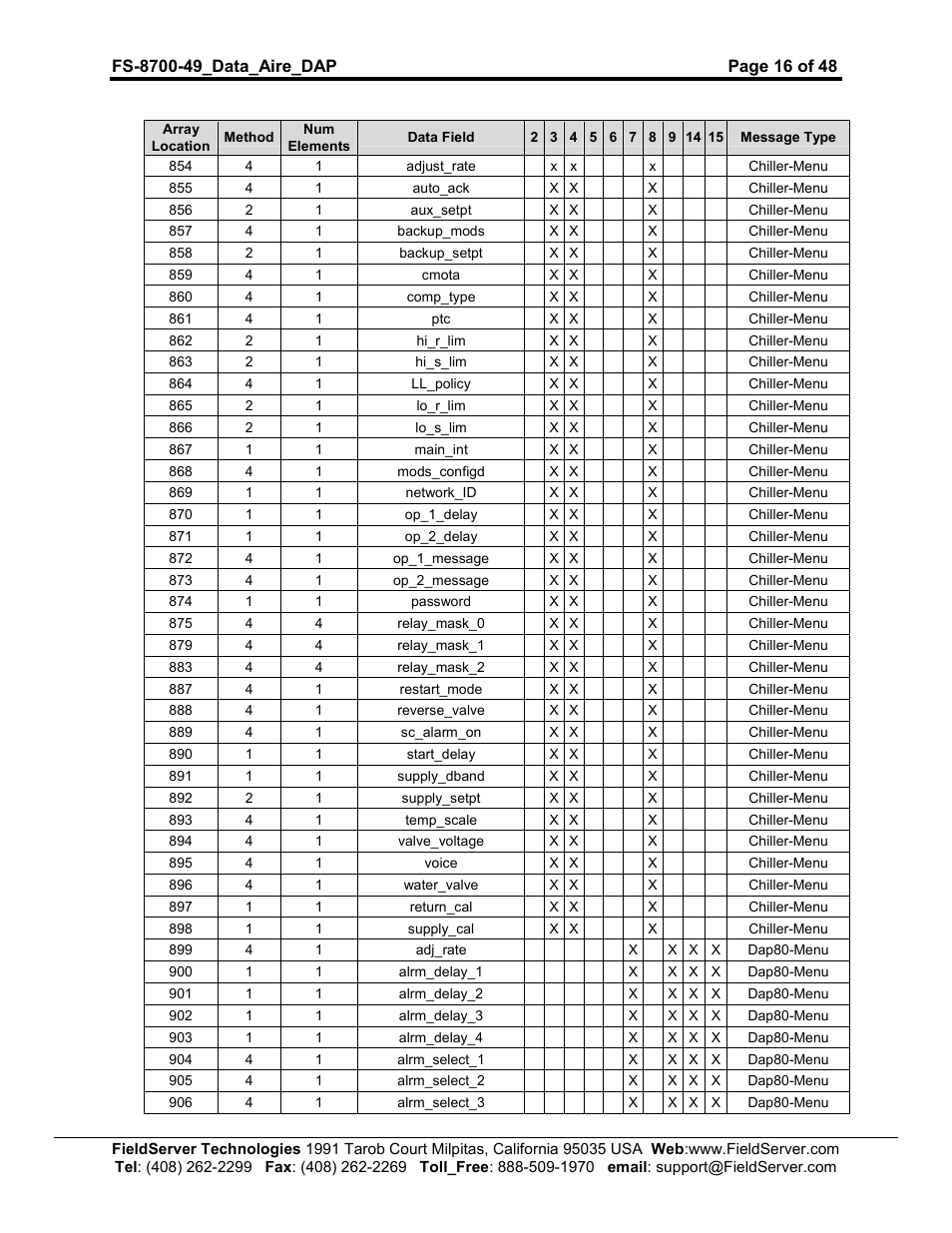 FieldServer Data Aire (DAP) FS-8704-49 User Manual | Page 16 / 48