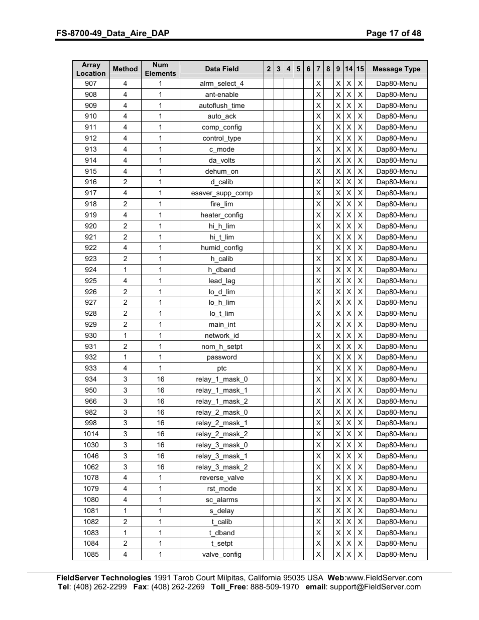 FieldServer Data Aire (DAP) FS-8704-49 User Manual | Page 17 / 48