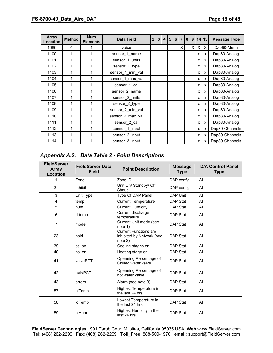 Appendix a.2. data table 2 - point descriptions | FieldServer Data Aire (DAP) FS-8704-49 User Manual | Page 18 / 48