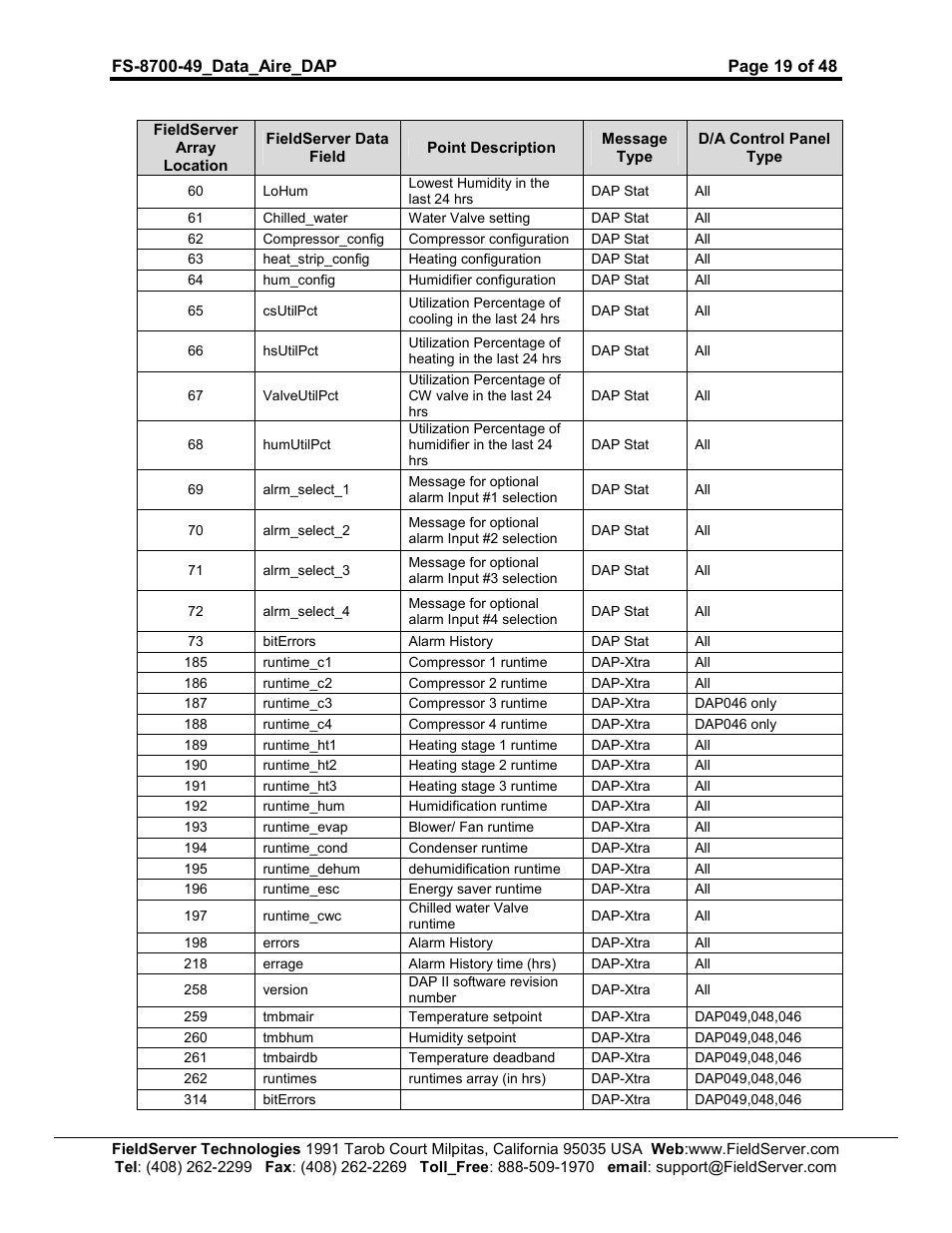 FieldServer Data Aire (DAP) FS-8704-49 User Manual | Page 19 / 48