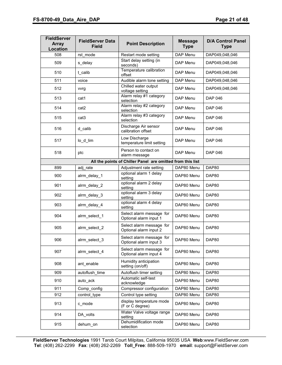 FieldServer Data Aire (DAP) FS-8704-49 User Manual | Page 21 / 48