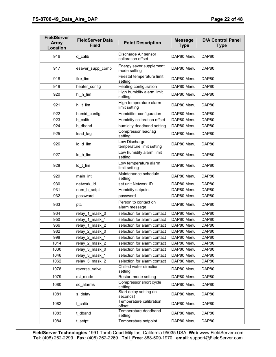FieldServer Data Aire (DAP) FS-8704-49 User Manual | Page 22 / 48