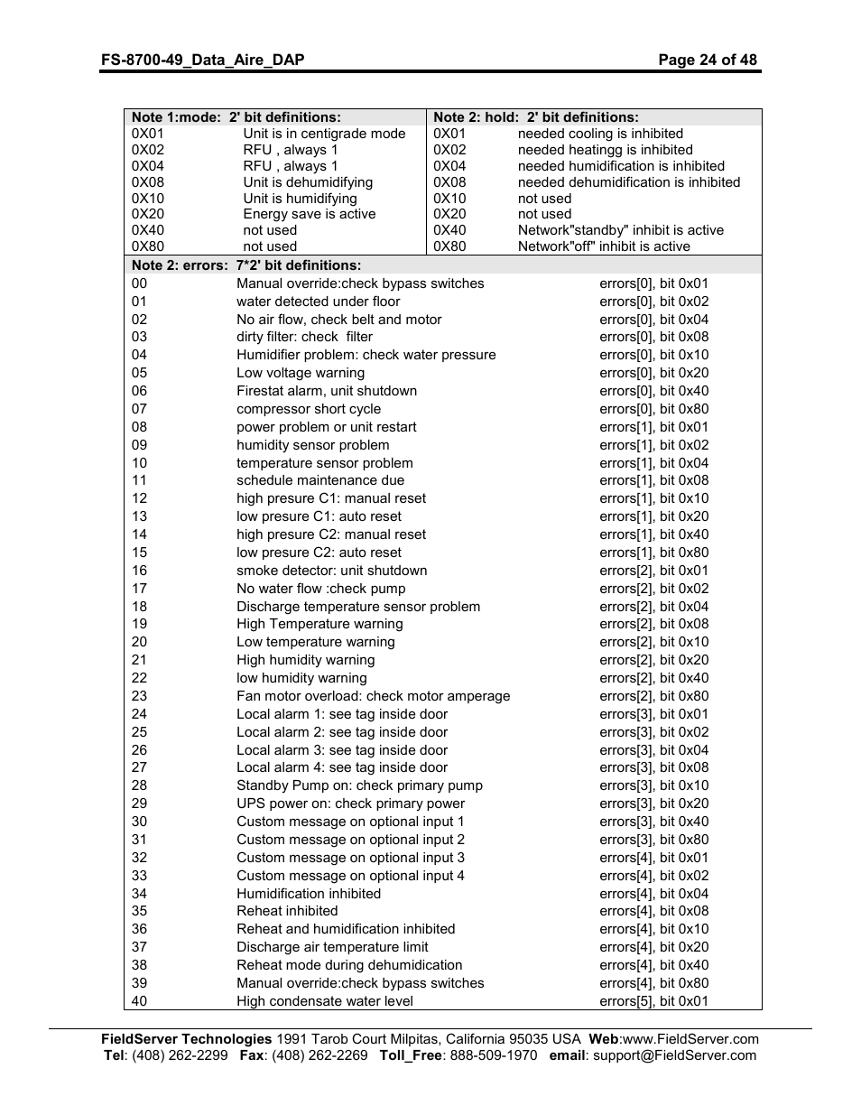 FieldServer Data Aire (DAP) FS-8704-49 User Manual | Page 24 / 48