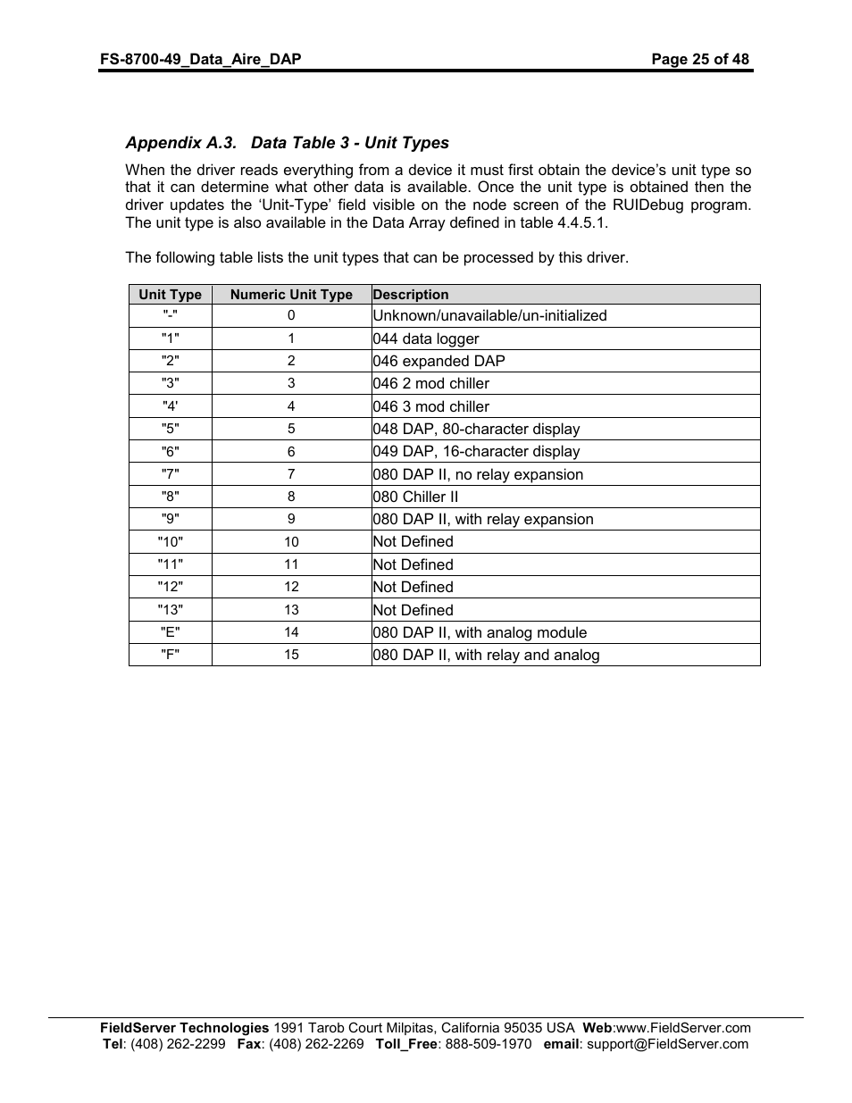 FieldServer Data Aire (DAP) FS-8704-49 User Manual | Page 25 / 48