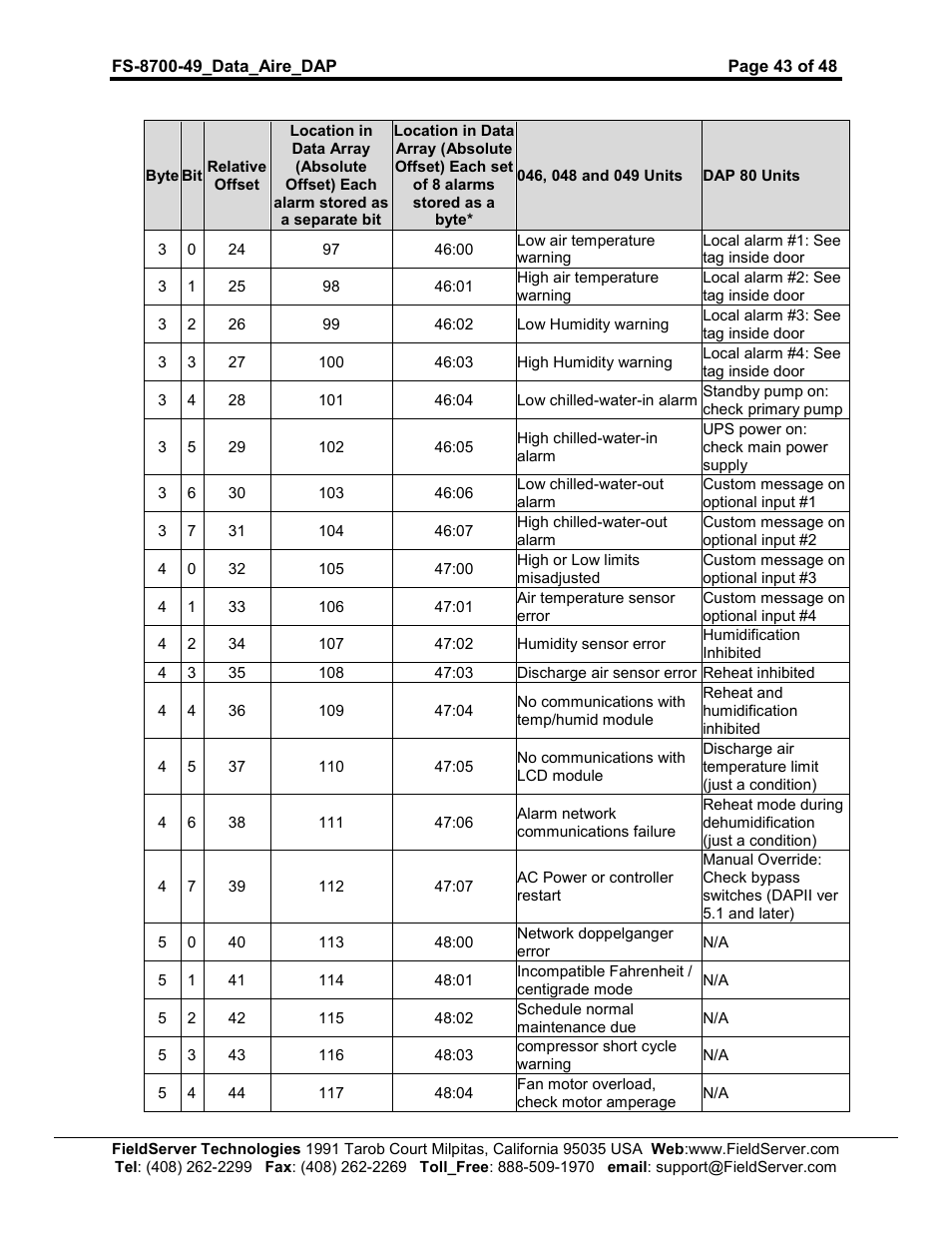 FieldServer Data Aire (DAP) FS-8704-49 User Manual | Page 43 / 48