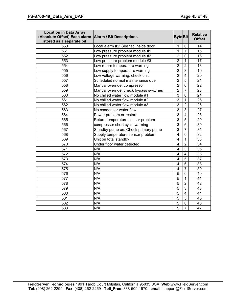 FieldServer Data Aire (DAP) FS-8704-49 User Manual | Page 45 / 48