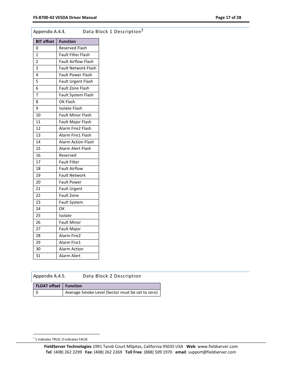 FieldServer FS-8700-43 User Manual | Page 17 / 28