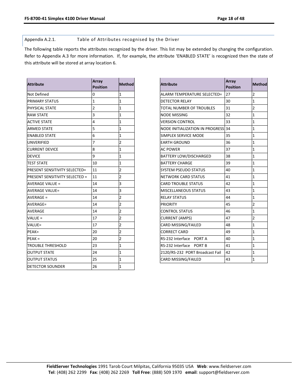 Appendix a.2.1, Table of attributes recognised by the driver | FieldServer FS-8700-41 User Manual | Page 18 / 48