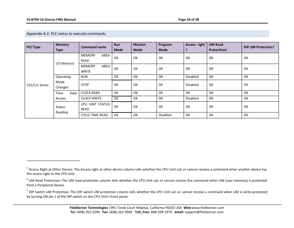 Appendix a.2. plc status to execute commands | FieldServer Omron FINS FS-8704-16 User Manual | Page 24 / 38