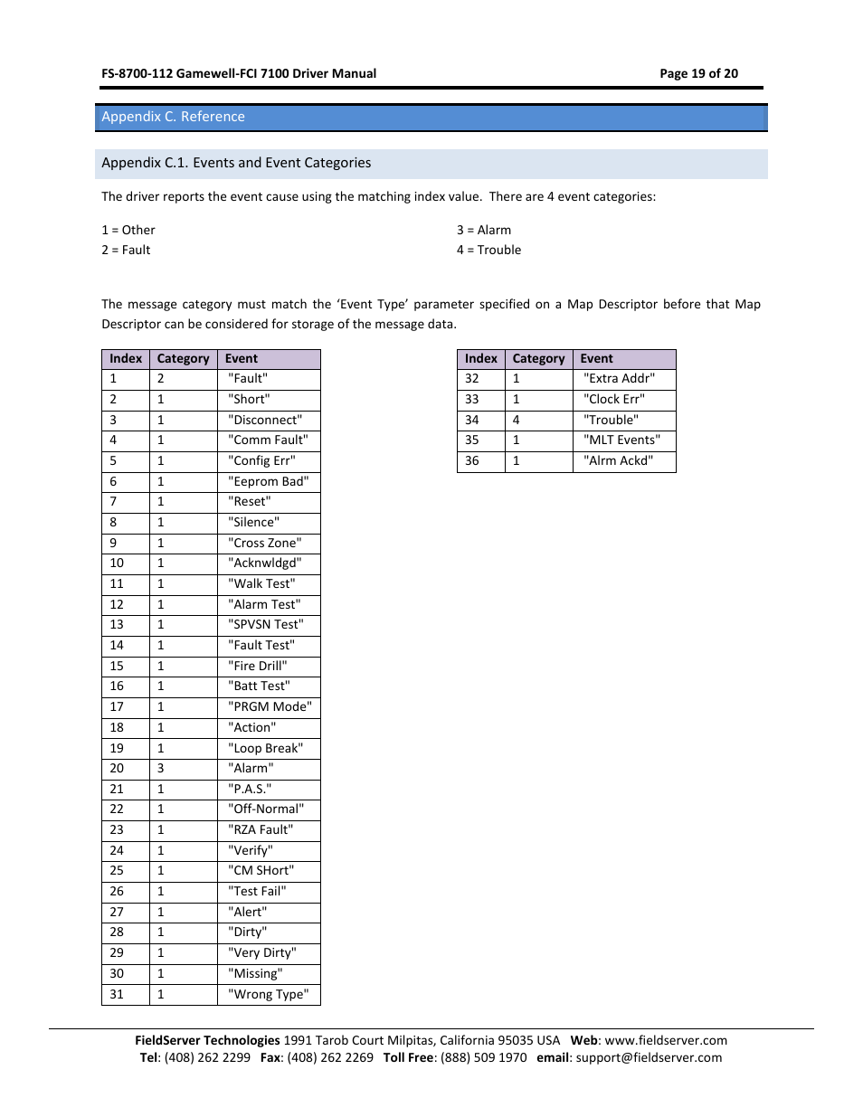 Appendix c. reference, Appendix c.1. events and event categories | FieldServer FCI 7100 Series User Manual | Page 19 / 20