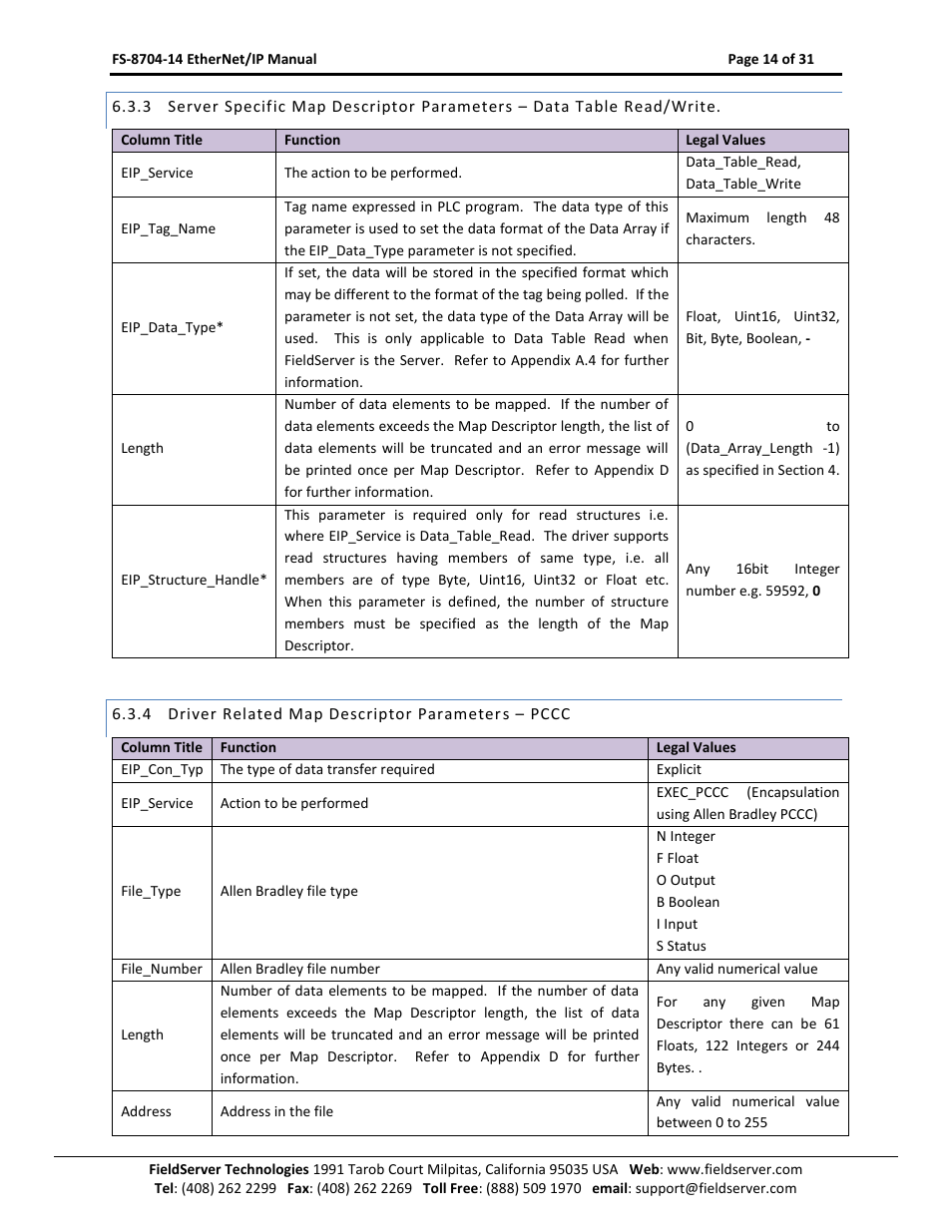 Driver related map descriptor parameters – pccc | FieldServer FS-8704-14 User Manual | Page 14 / 31