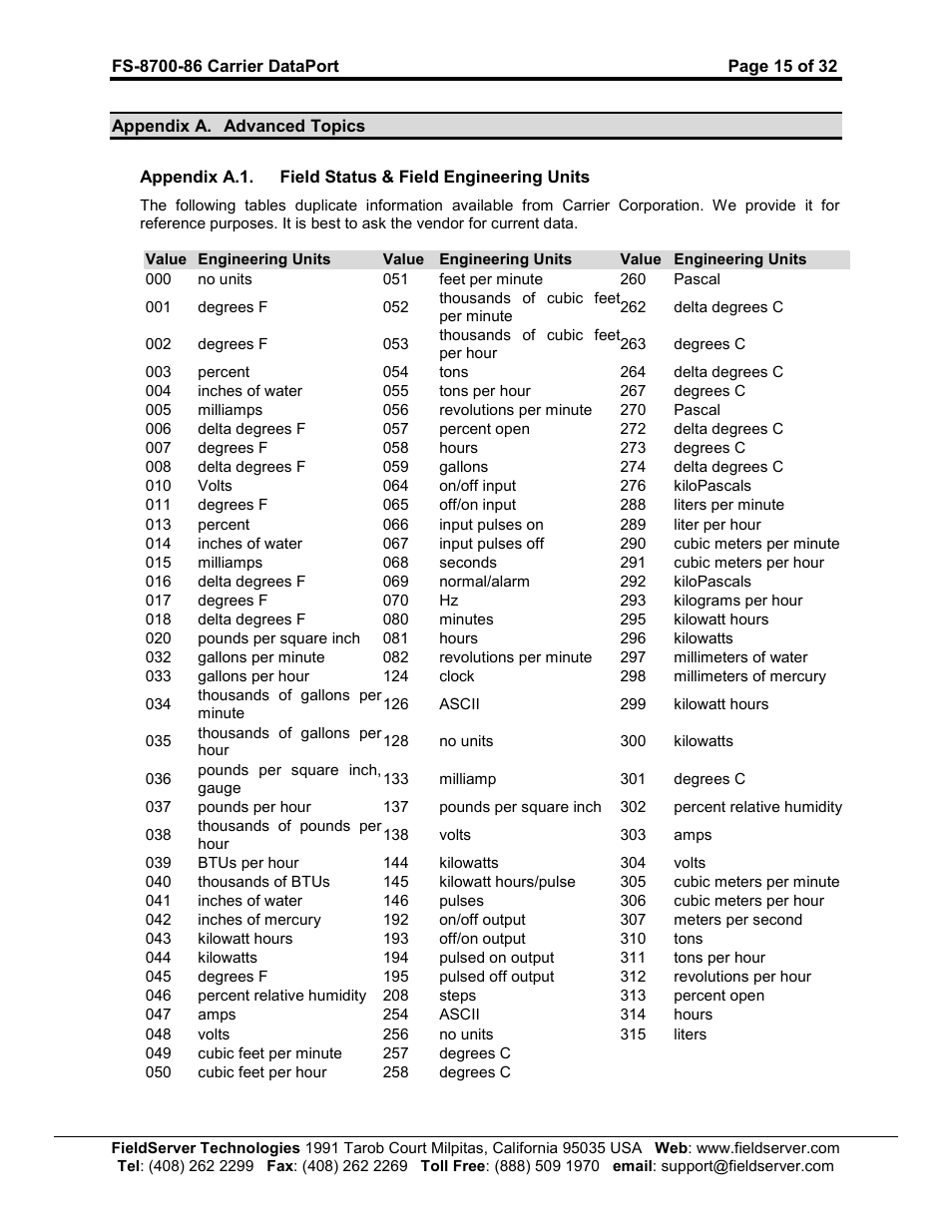 FieldServer Carrier DataPort FS-8700-86 User Manual | Page 15 / 32