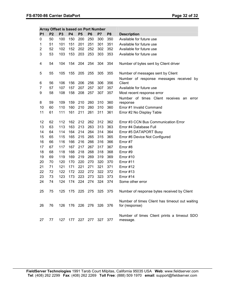 FieldServer Carrier DataPort FS-8700-86 User Manual | Page 32 / 32