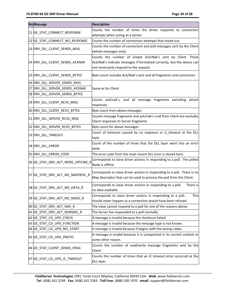 FieldServer FS-8700-66 User Manual | Page 24 / 28