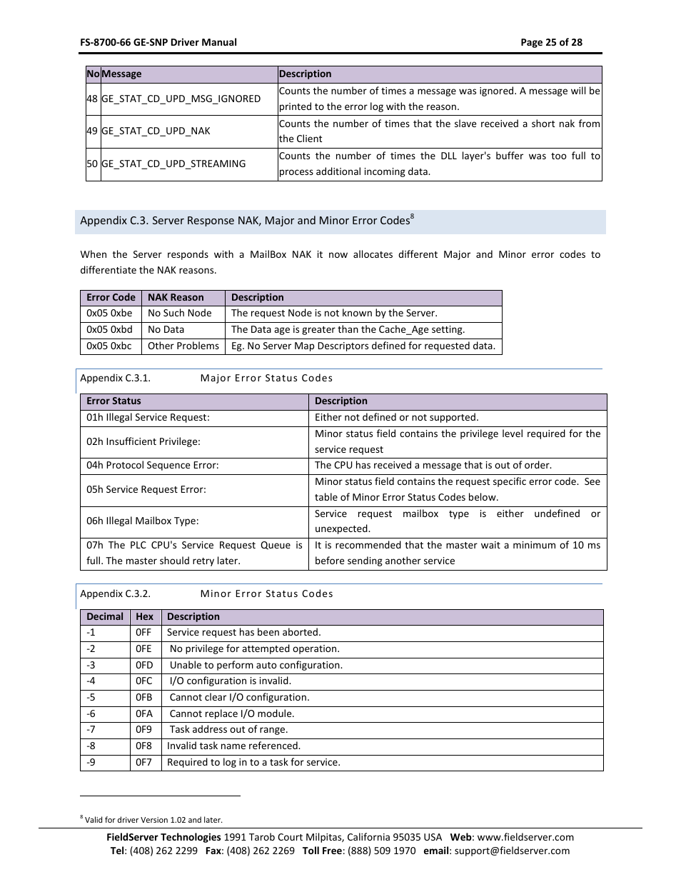 Appendix c.3.1, Major error status codes, Appendix c.3.2 | Minor error status codes, Appendix c.3 | FieldServer FS-8700-66 User Manual | Page 25 / 28