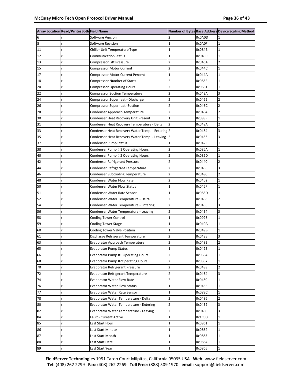 FieldServer FS-8700-80 User Manual | Page 36 / 43