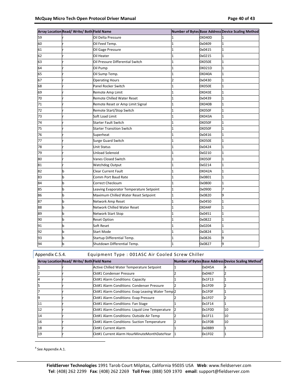 Appendix c.5.4, Equipment type : 001asc air cooled screw chiller | FieldServer FS-8700-80 User Manual | Page 40 / 43