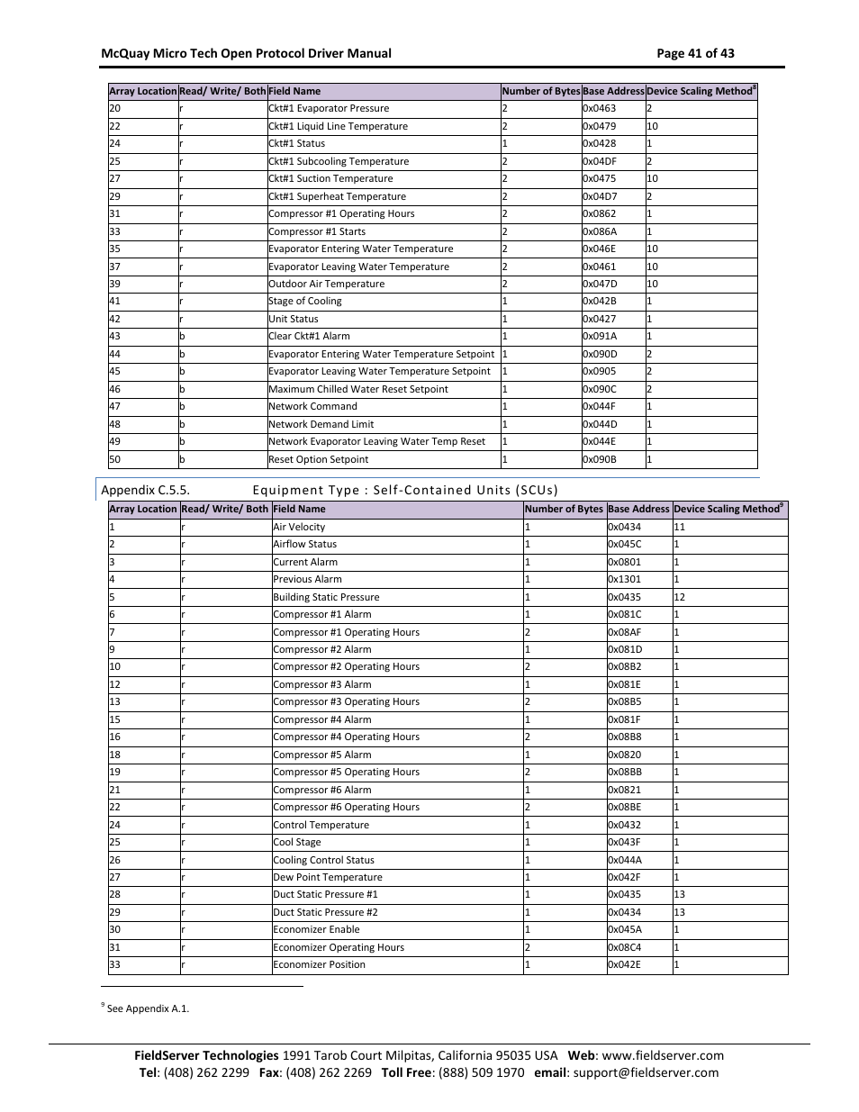 Appendix c.5.5, Equipment type : self-contained units (scus) | FieldServer FS-8700-80 User Manual | Page 41 / 43