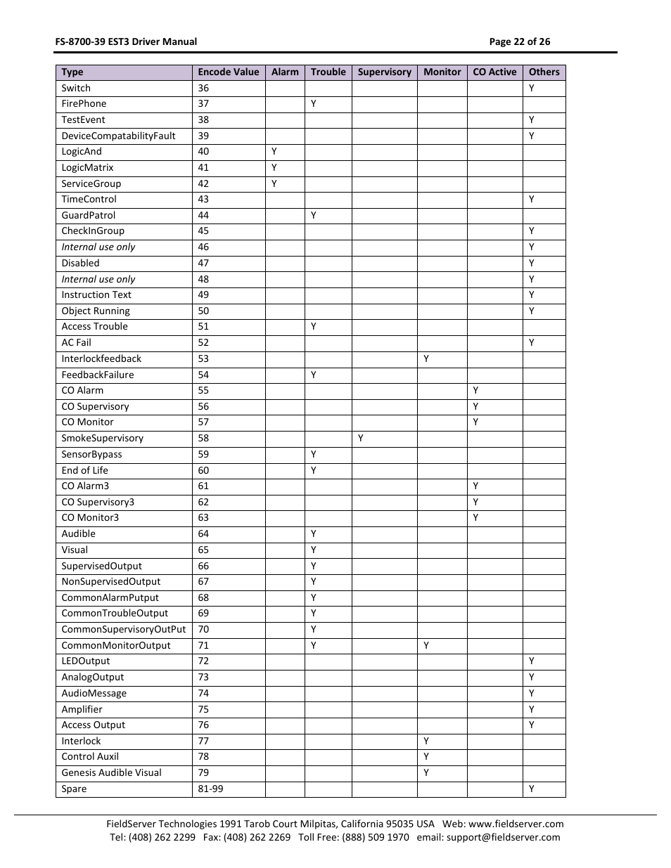 FieldServer FS-8700-39 User Manual | Page 22 / 26