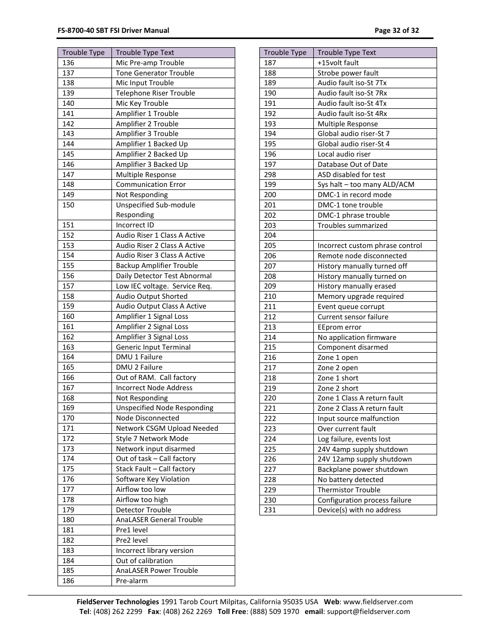FieldServer FS-8700-40 User Manual | Page 32 / 32