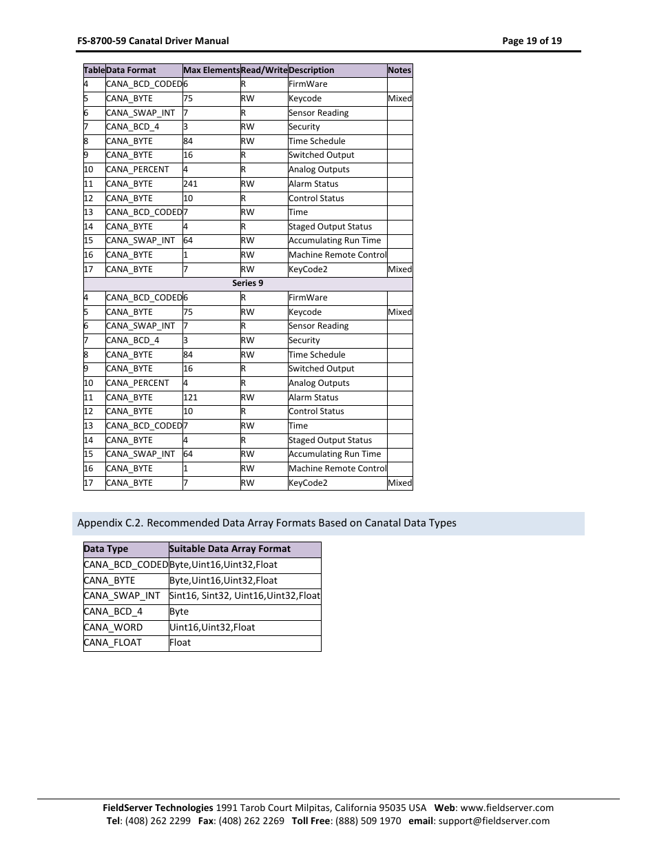 FieldServer Canatal Satchnet Driver FS-8700-59 User Manual | Page 19 / 19