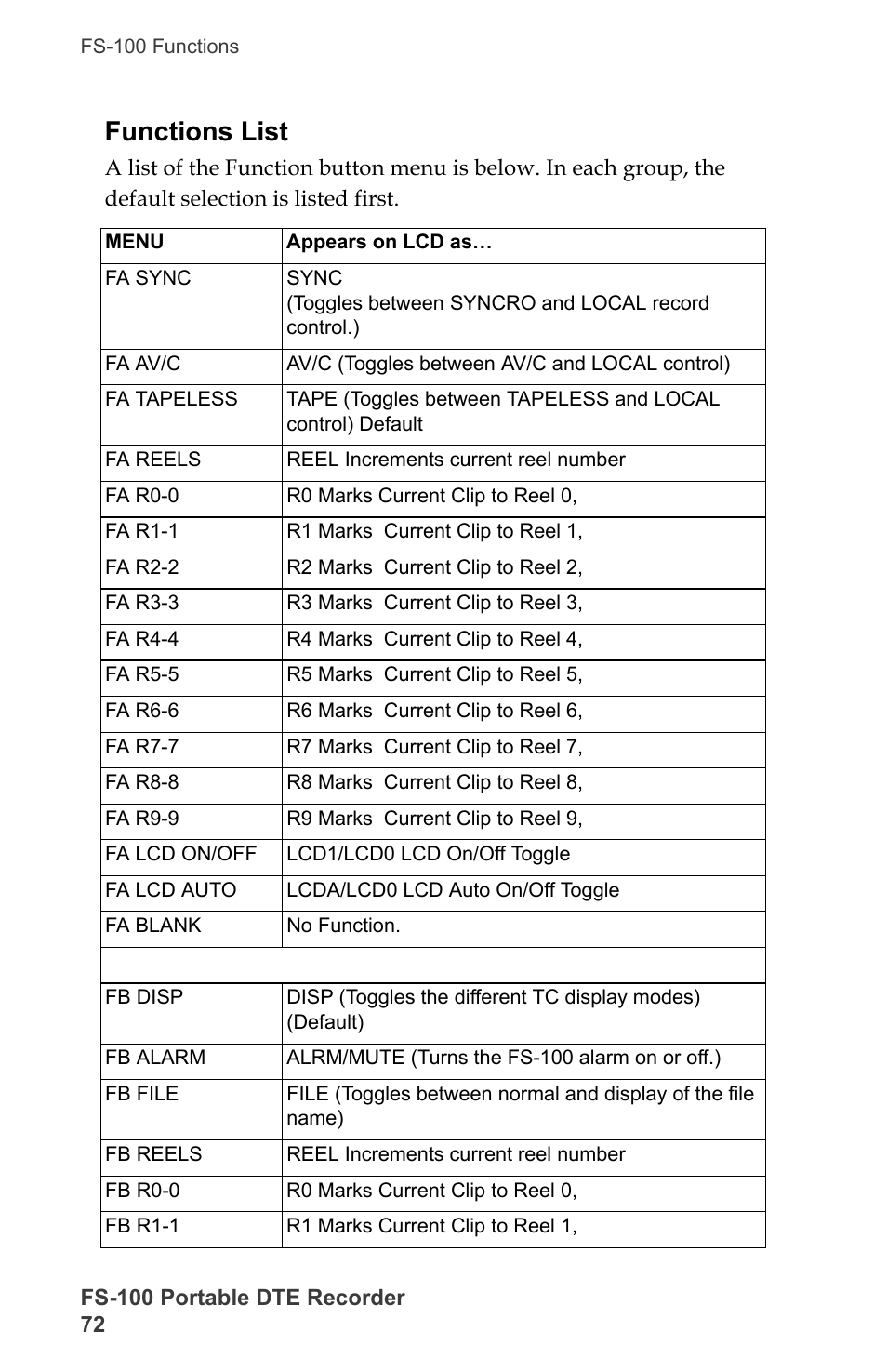 Functions list | FOCUS Enhancements DVCPRO/DV User Manual | Page 90 / 162
