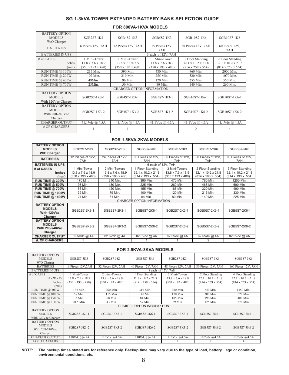 For 800va-1kva models, For 1.5kva-2kva models, For 2.5kva-3kva models | Falcon SG2K-1T User Manual | Page 10 / 26