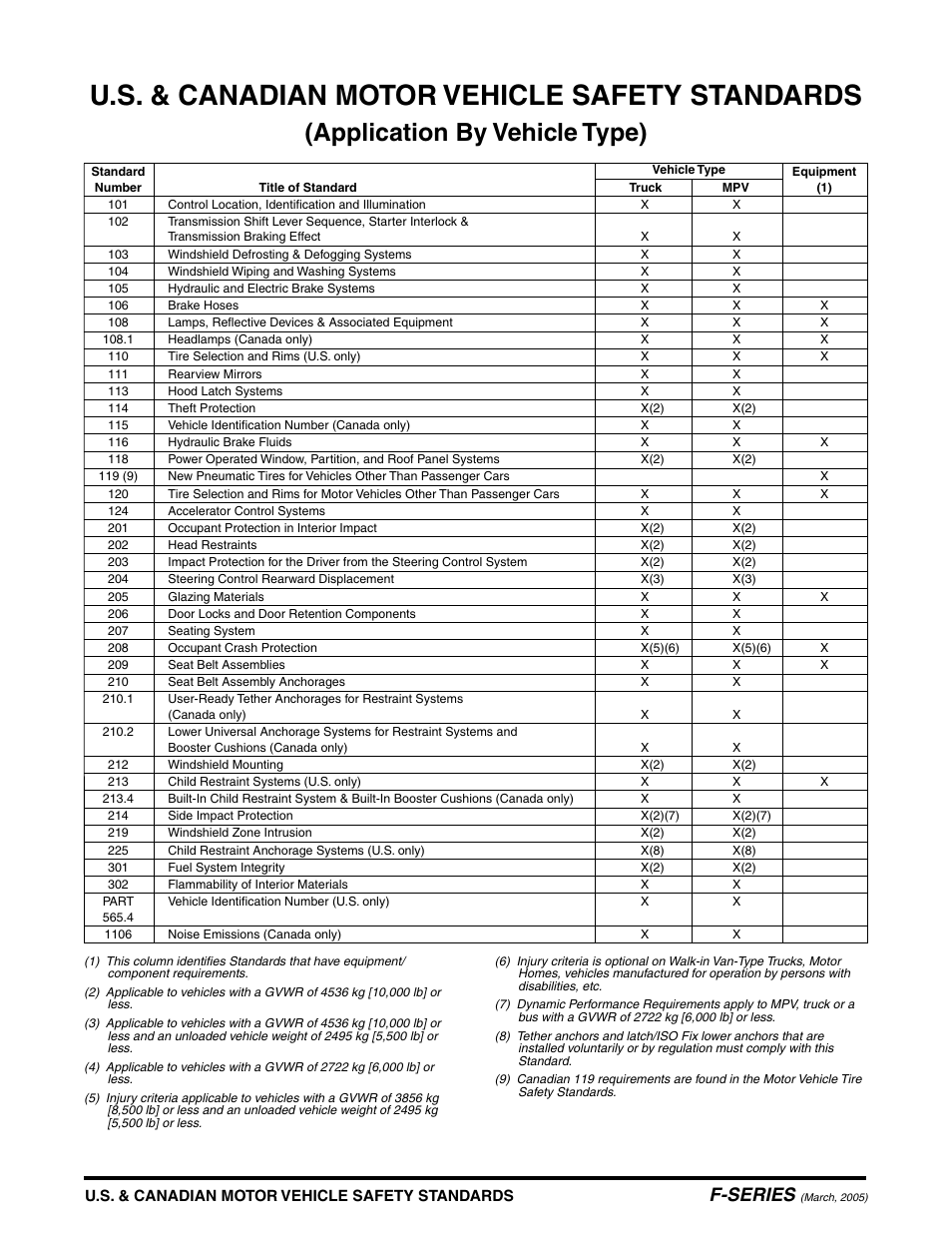 U.s. & canadian motor vehicle safety standards, Application by vehicle type), F-series | FORD SUPER DUTY F-SERIES 6C34-19A268-BA User Manual | Page 2 / 32