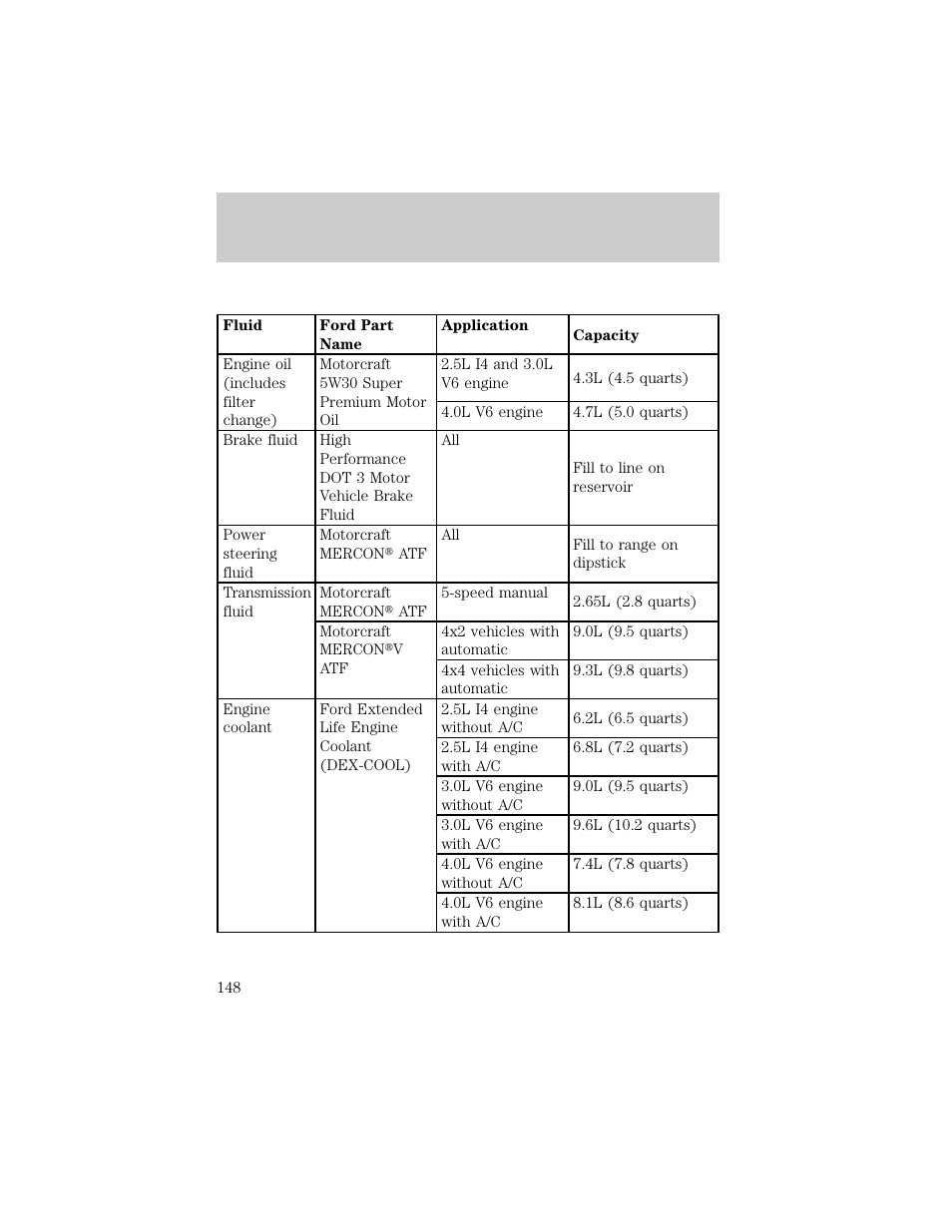 Capacities and specifications | FORD 1998 Ranger User Manual | Page 148 / 160