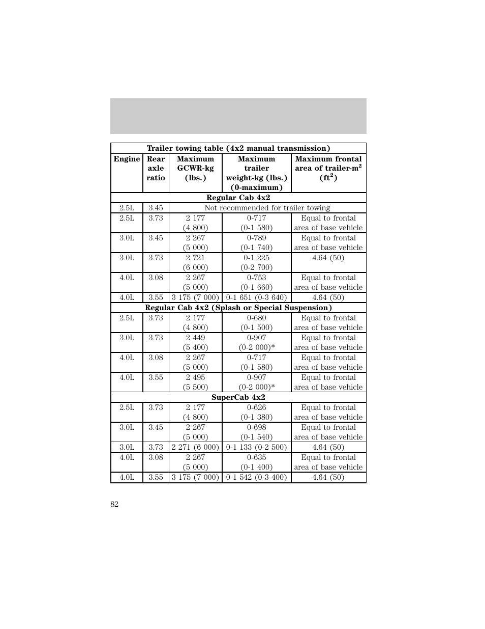 Trailer towing table, Driving | FORD 1998 Ranger User Manual | Page 82 / 160