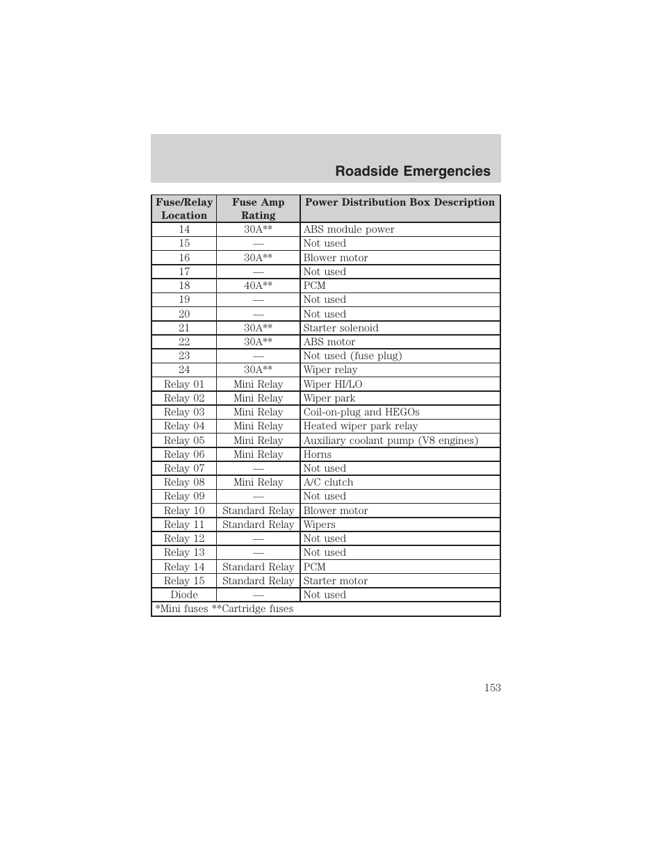 Roadside emergencies | FORD 2002 Thunderbird User Manual | Page 153 / 232