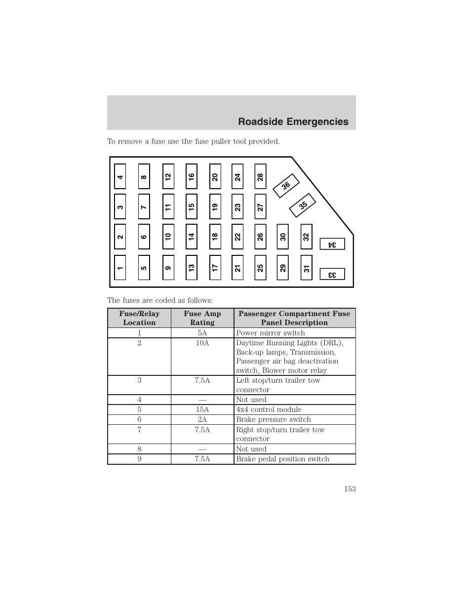 Roadside emergencies | FORD 2003 Ranger User Manual | Page 153 / 256