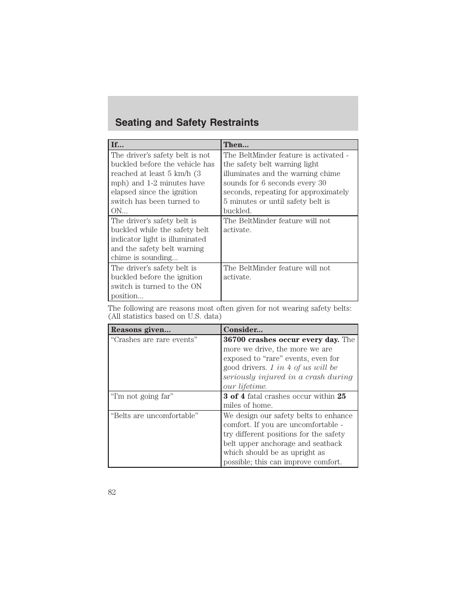 Seating and safety restraints | FORD 2003 Ranger User Manual | Page 82 / 256