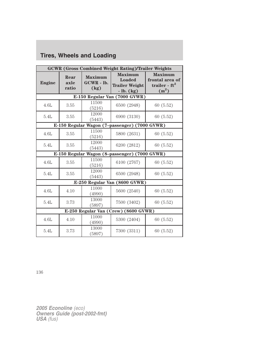 Tires, wheels and loading | FORD 2005 E-150 User Manual | Page 136 / 248